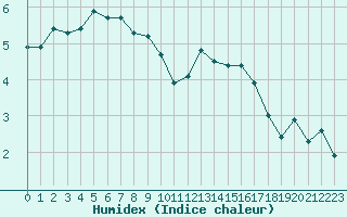 Courbe de l'humidex pour Douzens (11)