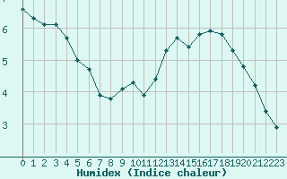 Courbe de l'humidex pour Nostang (56)