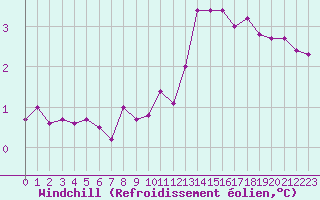 Courbe du refroidissement olien pour Vannes-Sn (56)