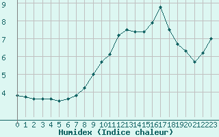 Courbe de l'humidex pour Luxeuil (70)