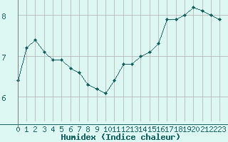 Courbe de l'humidex pour Pouzauges (85)