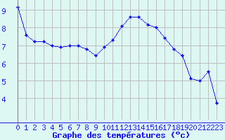 Courbe de tempratures pour Cambrai / Epinoy (62)