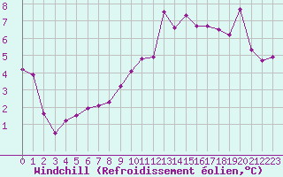 Courbe du refroidissement olien pour Ble / Mulhouse (68)