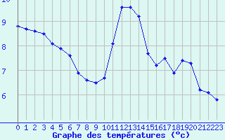 Courbe de tempratures pour Trappes (78)