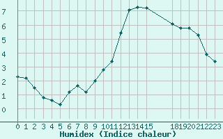 Courbe de l'humidex pour Variscourt (02)