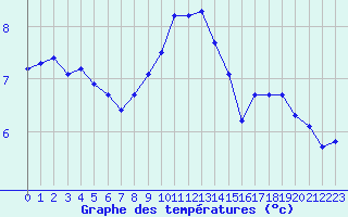 Courbe de tempratures pour Croisette (62)