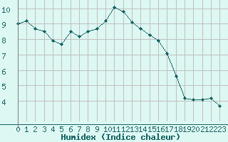 Courbe de l'humidex pour Saint-Mdard-d'Aunis (17)