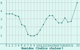 Courbe de l'humidex pour Selonnet - Chabanon (04)