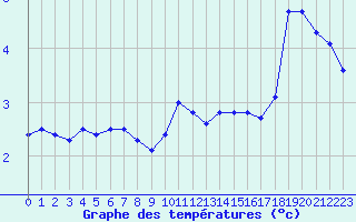 Courbe de tempratures pour Liefrange (Lu)