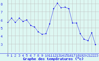 Courbe de tempratures pour Caen (14)