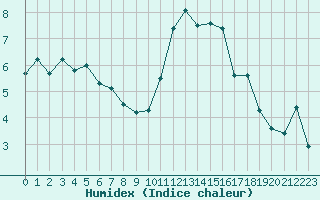 Courbe de l'humidex pour Caen (14)