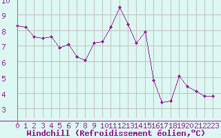 Courbe du refroidissement olien pour Nancy - Essey (54)