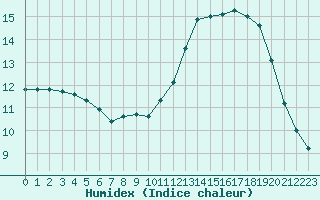 Courbe de l'humidex pour Sainte-Genevive-des-Bois (91)