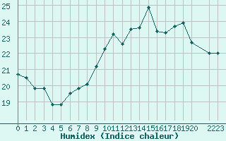 Courbe de l'humidex pour Saint-Georges-d'Oleron (17)