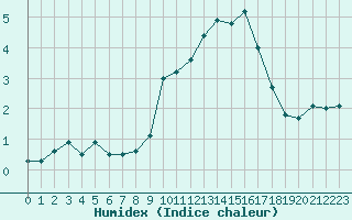 Courbe de l'humidex pour Colmar (68)