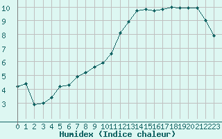 Courbe de l'humidex pour Mirebeau (86)