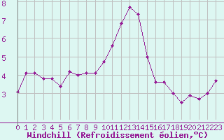 Courbe du refroidissement olien pour Pirou (50)