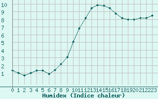 Courbe de l'humidex pour Albi (81)