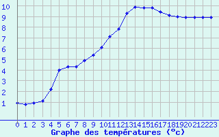 Courbe de tempratures pour Brigueuil (16)