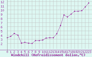 Courbe du refroidissement olien pour Ble / Mulhouse (68)