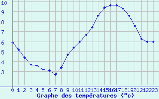 Courbe de tempratures pour Plussin (42)