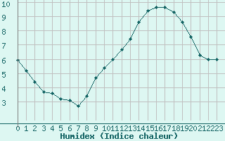 Courbe de l'humidex pour Plussin (42)