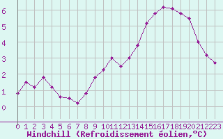 Courbe du refroidissement olien pour Trappes (78)