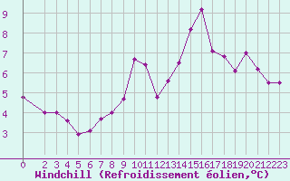 Courbe du refroidissement olien pour Trgueux (22)