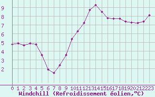 Courbe du refroidissement olien pour Sain-Bel (69)