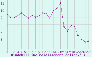 Courbe du refroidissement olien pour Le Mans (72)