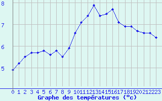 Courbe de tempratures pour Brigueuil (16)