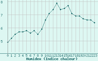 Courbe de l'humidex pour Brigueuil (16)