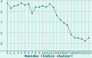 Courbe de l'humidex pour Estres-la-Campagne (14)