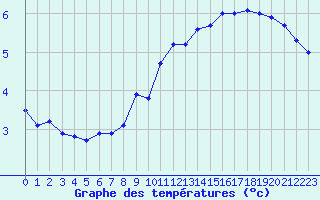 Courbe de tempratures pour Potes / Torre del Infantado (Esp)