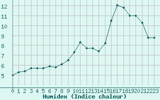 Courbe de l'humidex pour Verneuil (78)