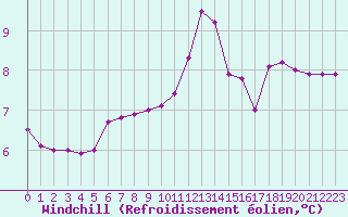 Courbe du refroidissement olien pour Lannion (22)