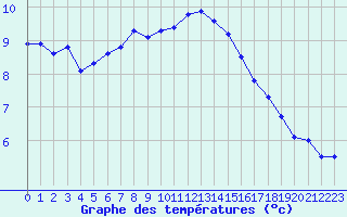 Courbe de tempratures pour Le Talut - Belle-Ile (56)