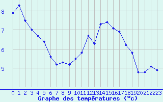 Courbe de tempratures pour Lagny-sur-Marne (77)