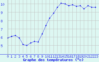 Courbe de tempratures pour Agde (34)