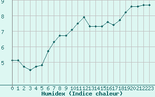 Courbe de l'humidex pour Roujan (34)