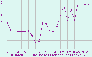 Courbe du refroidissement olien pour Plussin (42)