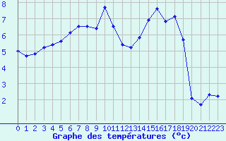 Courbe de tempratures pour Corny-sur-Moselle (57)