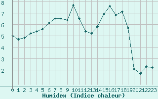 Courbe de l'humidex pour Corny-sur-Moselle (57)