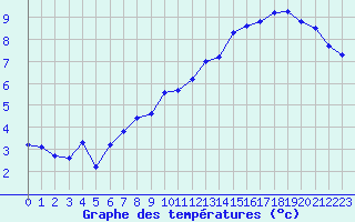 Courbe de tempratures pour Troyes (10)