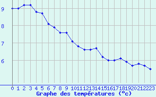 Courbe de tempratures pour Orly (91)