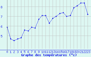 Courbe de tempratures pour Cherbourg (50)