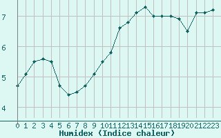 Courbe de l'humidex pour Caen (14)