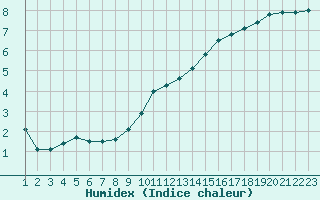 Courbe de l'humidex pour Rethel (08)