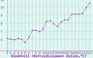 Courbe du refroidissement olien pour Lanvoc (29)