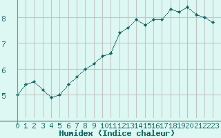 Courbe de l'humidex pour Charleville-Mzires (08)